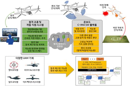 Intelligent Avionics