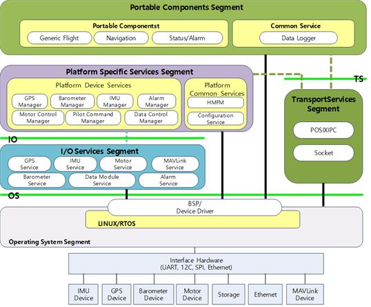 FACE Software Stack