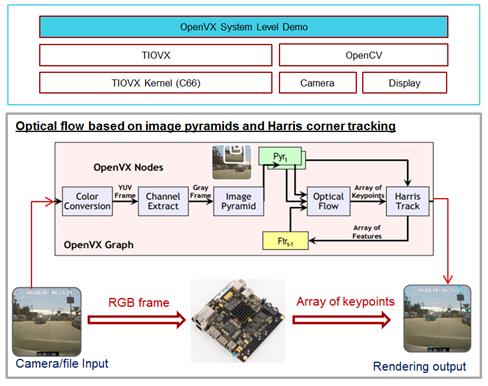 Optical Flow Test with Vision Processing