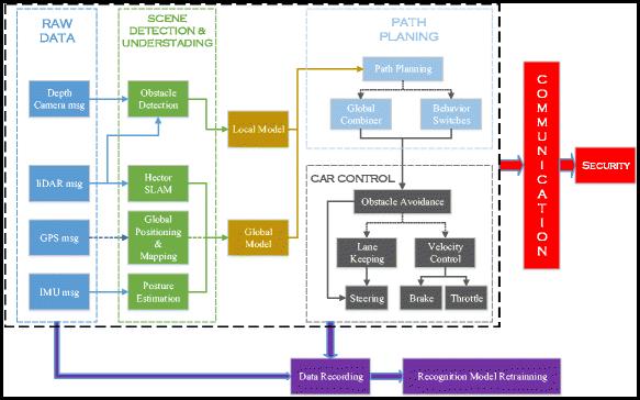 Sensor Fusion and Path Planning Architecture