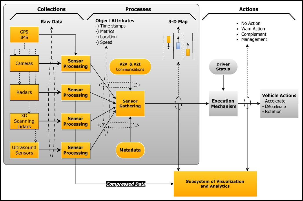 Sensor-Driven Execution Stack