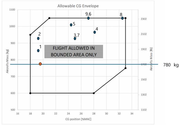 CG chart