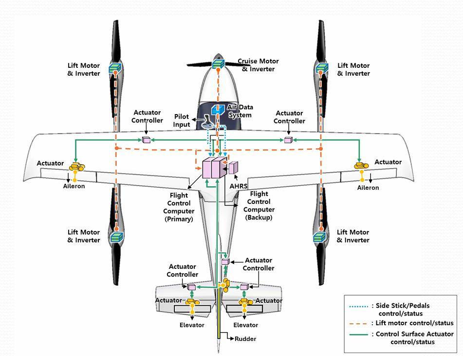 FCC layout